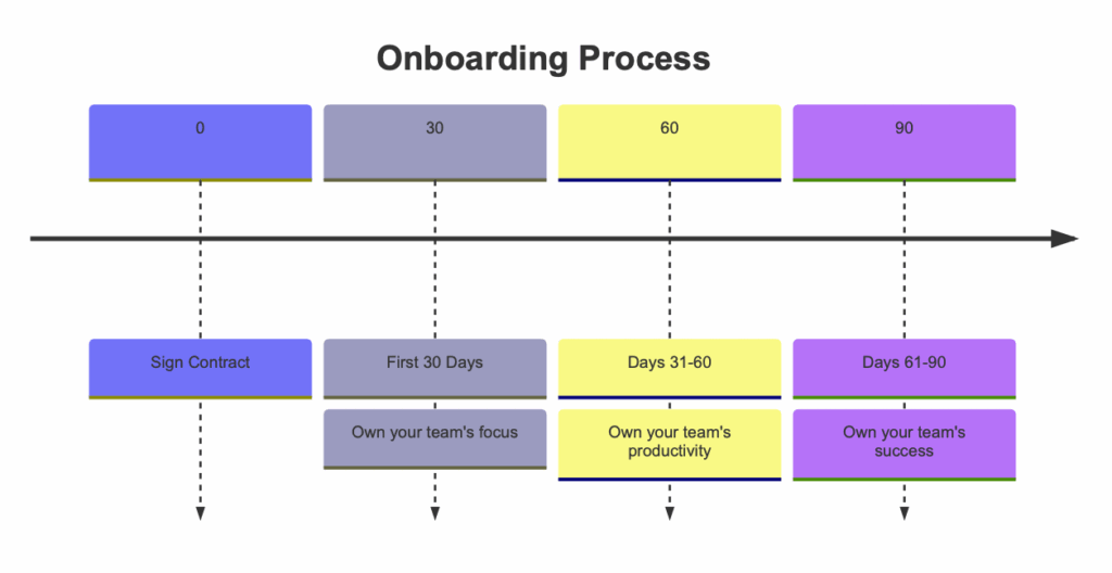 30-60-90 day onboarding process for your new engineering management role