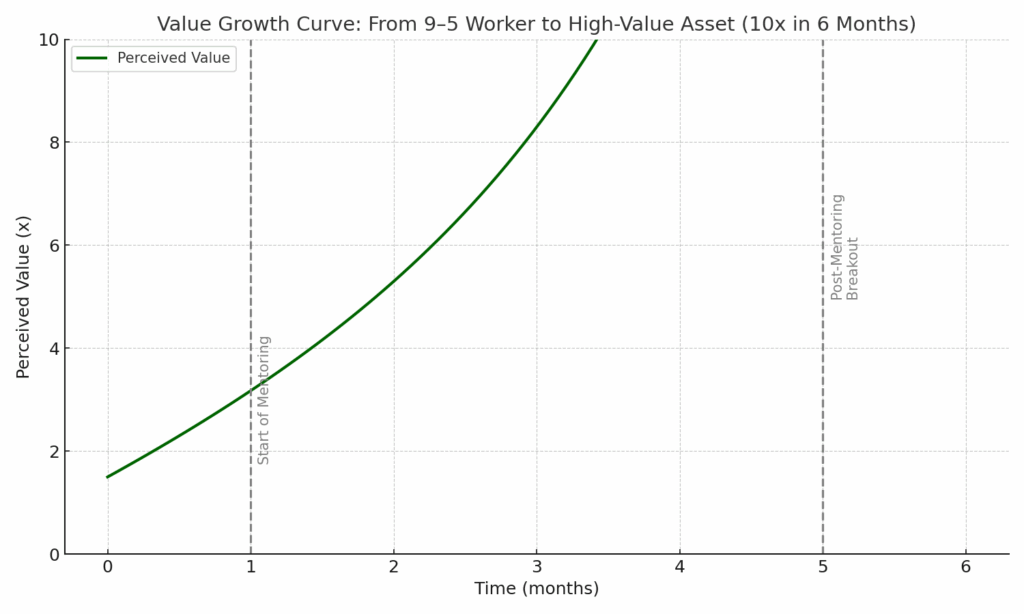Line graph showing exponential growth in market value over 6 months, illustrating how a tech leader can increase their value 10x within a year through focused personal development and strategic positioning.
