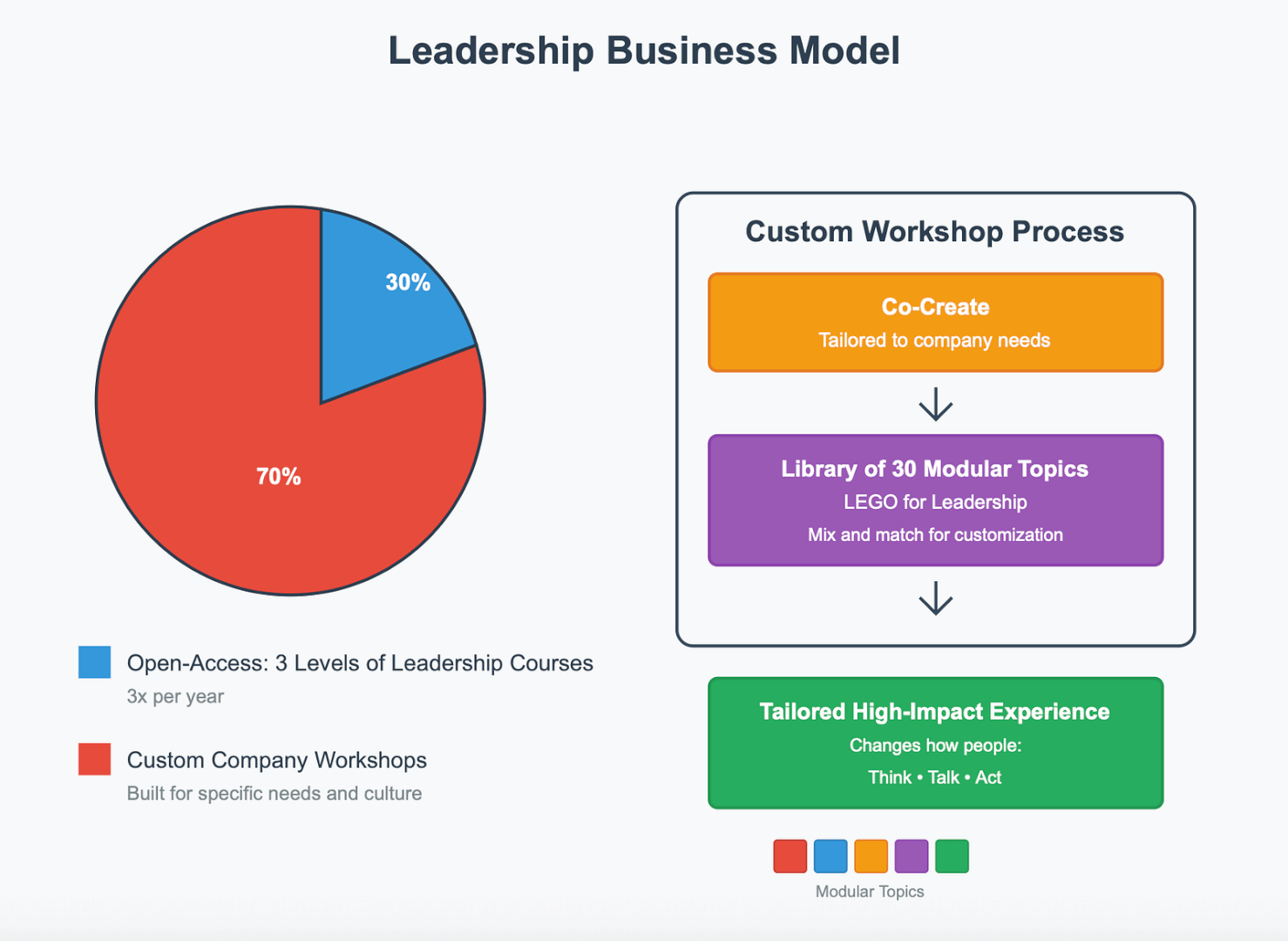 Pie chart showing leadership business model: 30% open-access courses (3 levels, 3x per year), 70% custom company workshops. Flow chart shows custom workshops use 30 modular topics like ‘LEGO for Leadership’ to create tailored experiences that change how people think, talk, and act.