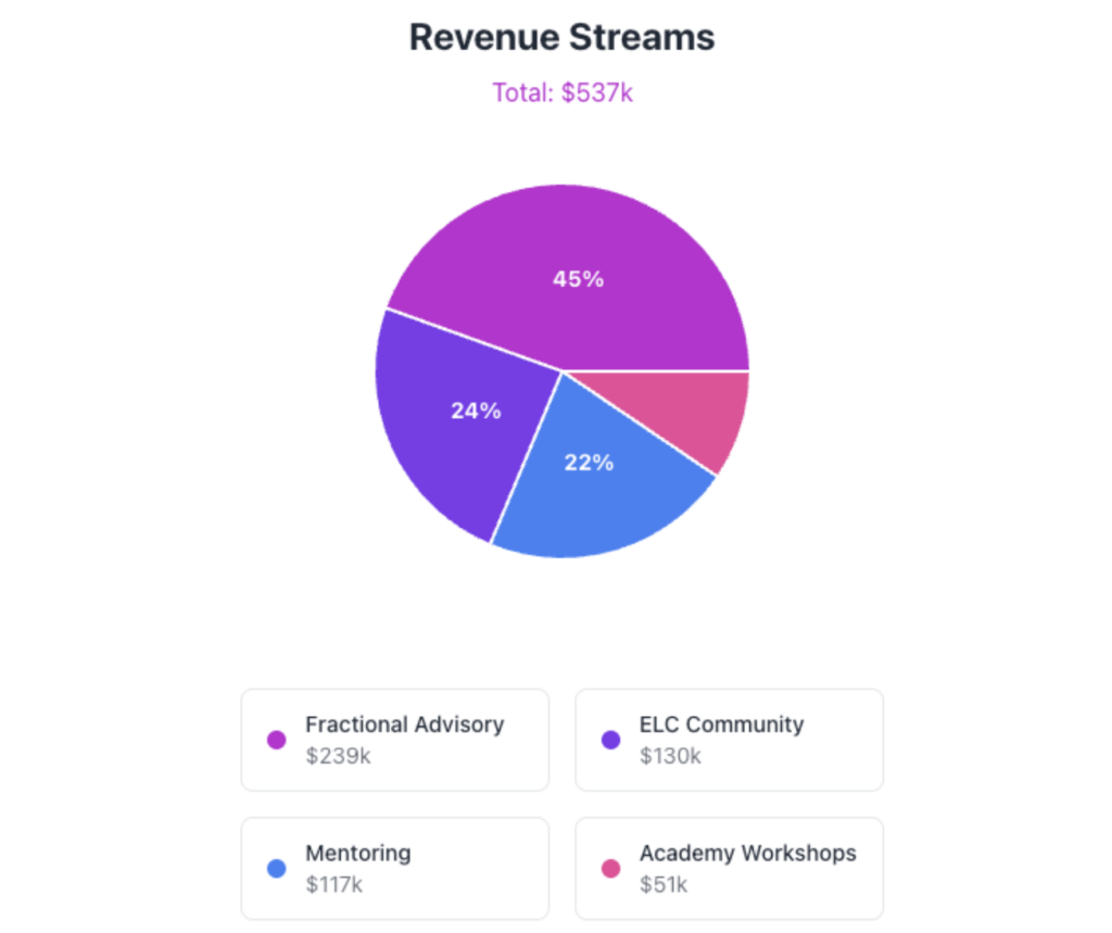 [
    {"@type": "ListItem", "position": 1, "name": "Home", "item": "https://www.marian.coach"},
    {"@type": "ListItem", "position": 2, "name": "Blog", "item": "https://www.marian.coach/blog/"},
    {"@type": "ListItem", "position": 3, "name": "From $75k to $500k in 3 Years"}
  ]