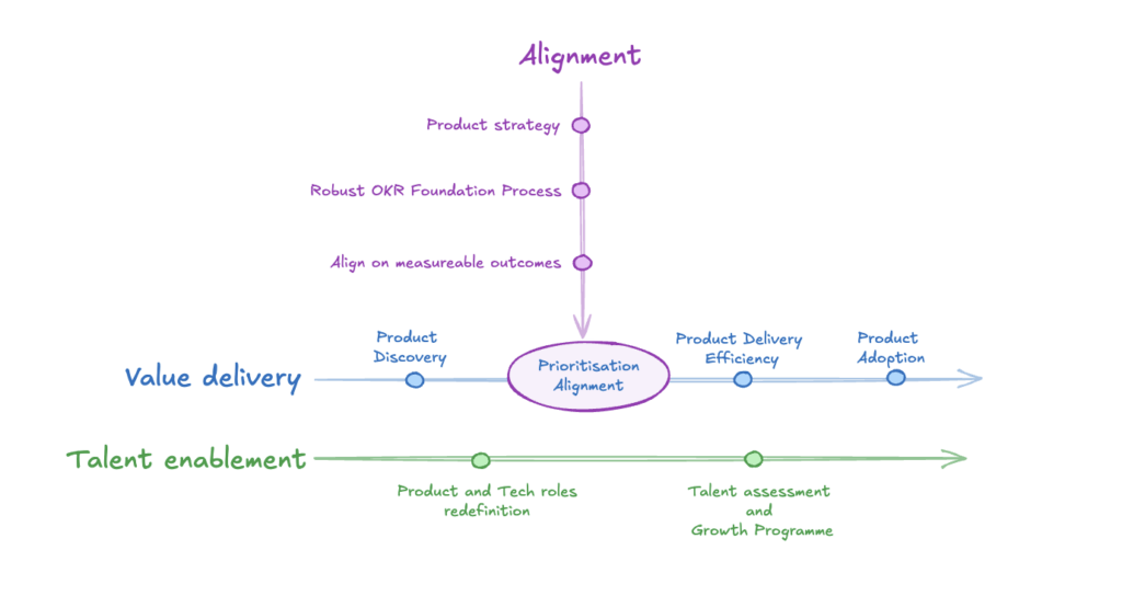 f1 product operating model